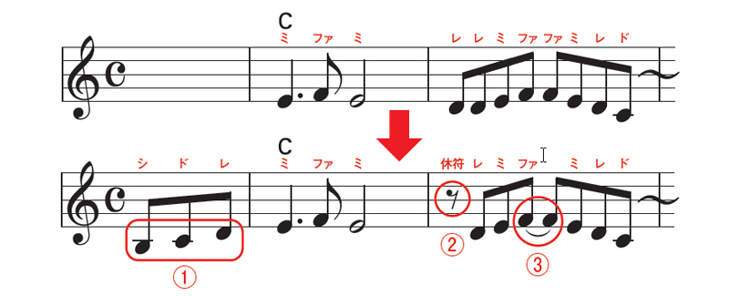 リズムが単調に聴こえる場合は、手前の小節の終わり付近から頭の音（ここでは2小節目のミ）につながるようにスタートさせたり（1）、1拍目の音を休符で抜いたり（2）、裏拍をシンコペーションで食う（3）などの工夫をしてみよう