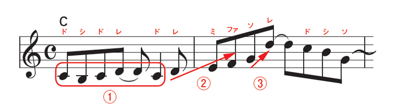 音の高さが動く範囲を狭くしたり（1）、「ドレミファ〜」のようにスケールに沿ってメロディを上昇させたり（2）、「ソ→レ」のように音程を大きく跳躍させるところを作ると（3）、メロディにメリハリが付く