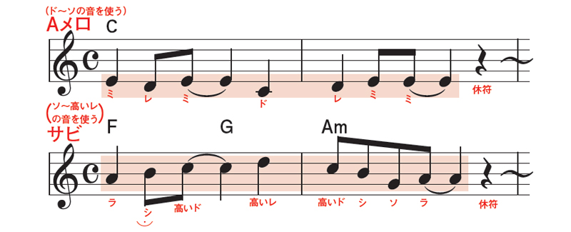 例えば、歌える音域が「ド～高いレ」なら、Aメロは「ド～ソ」付近を中心に使って低い音域でメロディを作る。そして、サビは最高音の「高いレ」を活かすように、「ソ～高いレ」あたりの高い音域を使うと、曲の展開にメリハリが付く