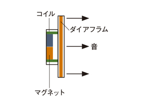ダイナミック型