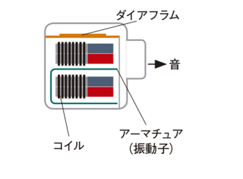 バランスドアーマチュア型