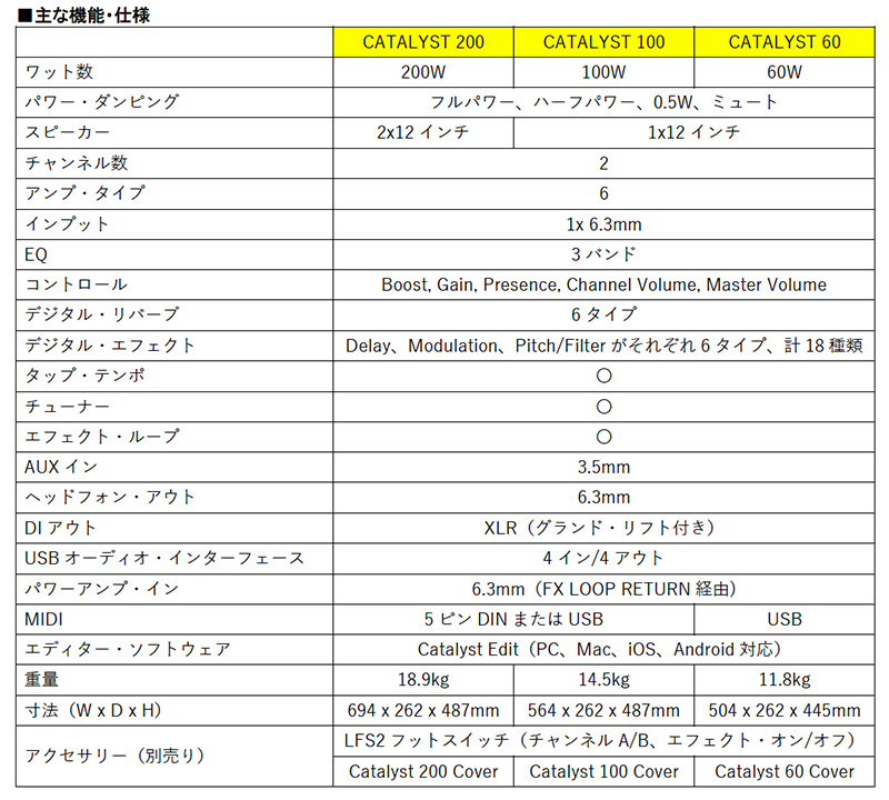 ヤマハ、Line 6ギターアンプ「Catalyst」および関連アクセサリーをリリース！（ニーズに応える3つのモデルをラインナップ）