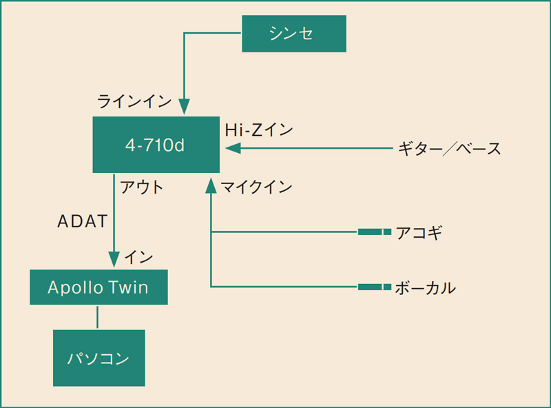 【レビュー】4chプリアンプ「4-710d」と「Apollo Twin」の効果的な併用例