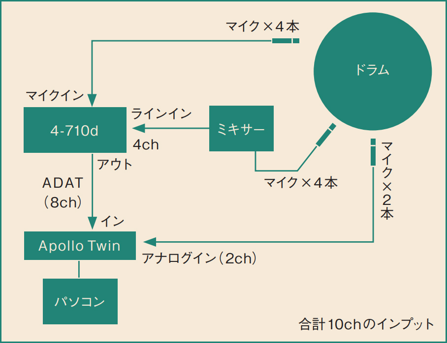 【レビュー】4chプリアンプ「4-710d」と「Apollo Twin」の効果的な併用例