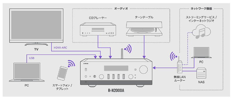 ヤマハ、ネットワークレシーバー『R-N2000A』をリリース！（リビングでも気軽に上質なオーディオライフが楽しめる）