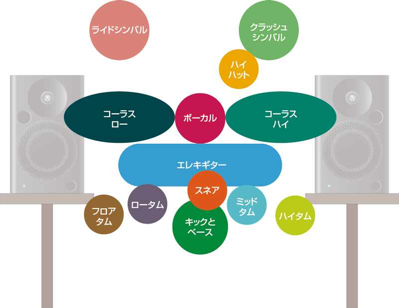 ロック系バンドサウンド編（一発撮り）【パンニングの基本テクニック4】