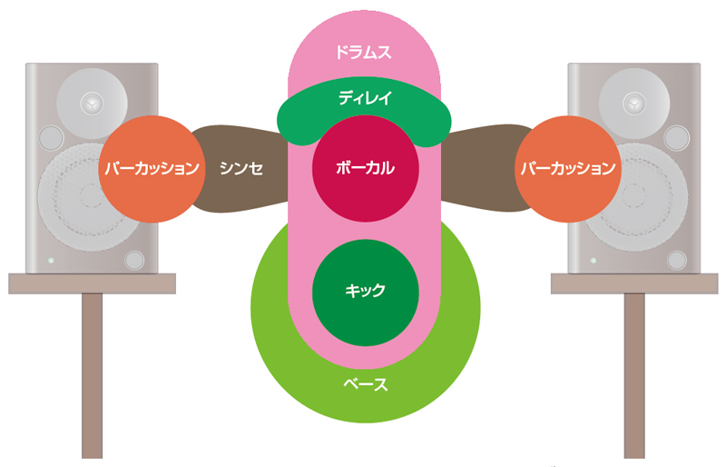 サカナクション「ルーキー」【有名曲で音像の作り方を分析1】