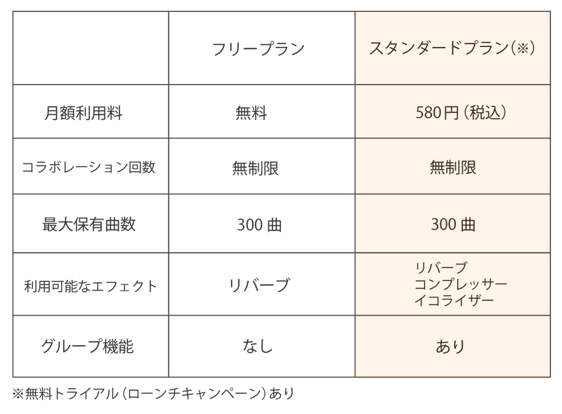 話題の音楽投稿アプリ「Jam Studio」を使ってみた！【アプリの楽しみ方と使い方を徹底紹介】