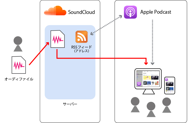 ポッドキャストの配信イメージ1