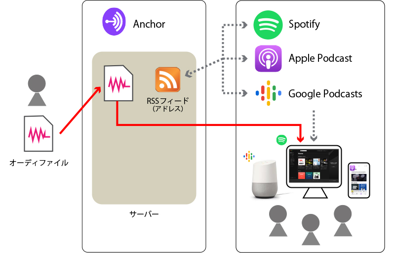 ポッドキャスト配信イメージ2