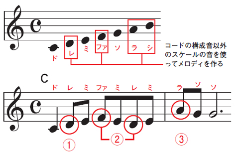 スケールの音を使ってコードの音の間をつないだり(1)、コードの音を中心に上下に動かしたり(2)、コードの構成音に向かって上か下から進むようなフレーズにすると(3)、さらにメロディらしさが出てくる