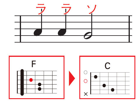  2小節目：「ラ」を含むFから「ソ」を含むCに進む