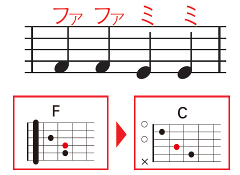  3小節目：「ファ」を含むFから「ミ」を含むCに進む