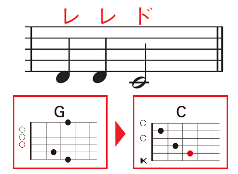 4小節目：「レ」を含むGから「ド」を含むCに進む