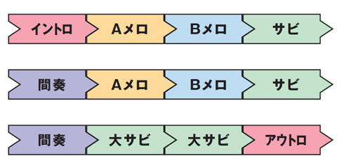 定番の曲構成