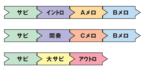 サビを頭にしてインパクトを与えるパターン