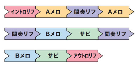 リフを細かく入れるロックパターン