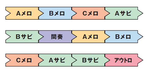 Aメロからスタートして徐々に盛り上げるパターン