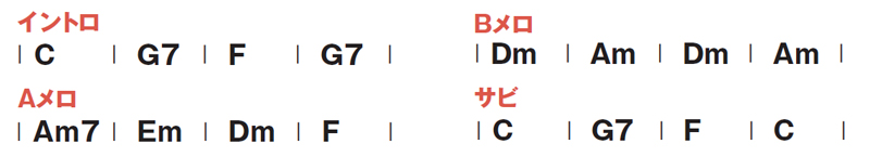 ギターで作ったスタンダードなコード進行
