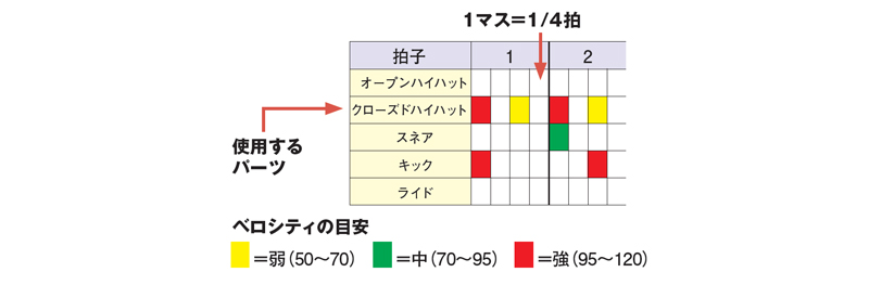 初心者のための作曲法「第15回：ドラムパターンの作り方」