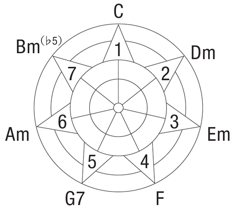 この連載では、コード進行の仕組みを理解しやすいように、曲のキーを「Cメジャー」に統一して解説を行なう