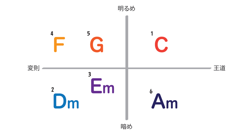 最初のコードによる印象の違い