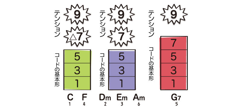 7度や9度の音を加えてみよう