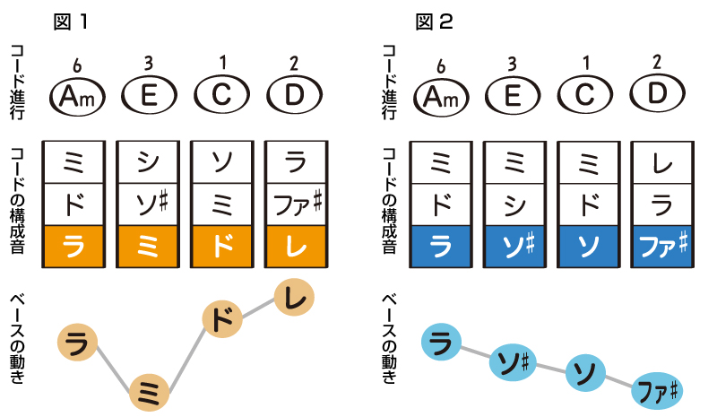 コードの構成音を利用する