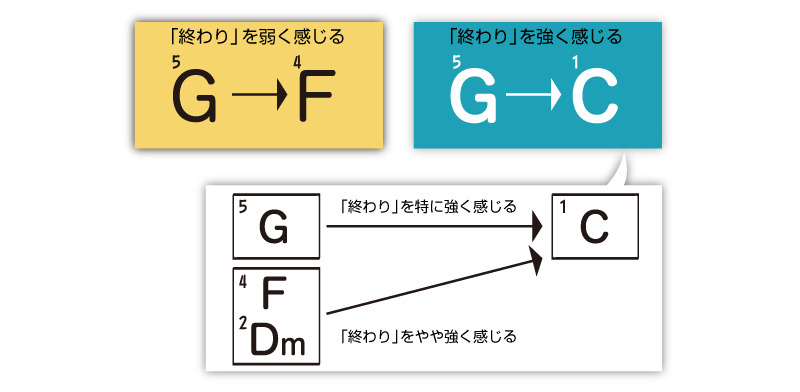  「終わり」を感じるコード進行とは