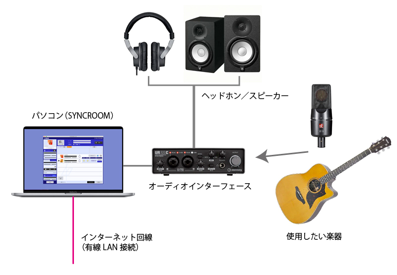 リモートセッションに「SYNCROOM」を使ってみた！ 【ガールズバンド ALDIOUS（アルディアス）による実践例付き】