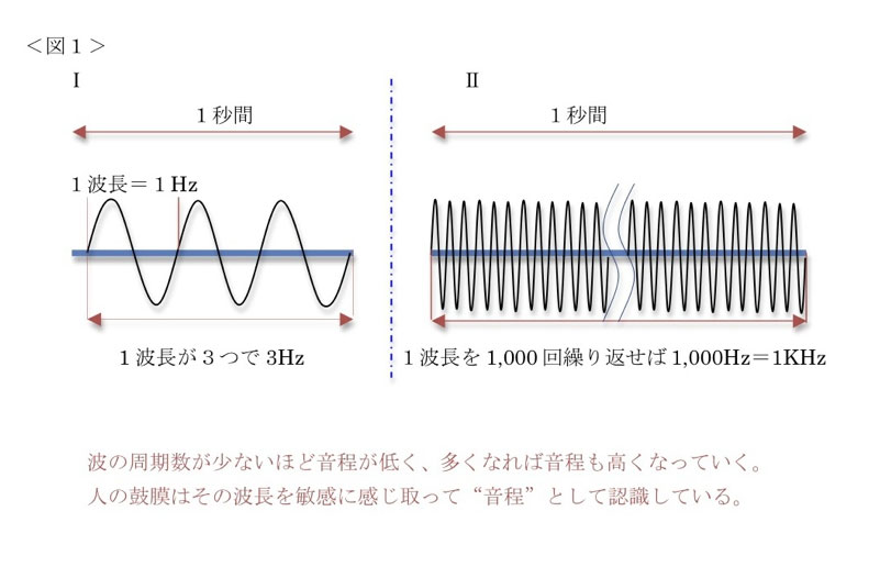 イコライジングを的確に行なうには「周波数」を知ることが大事