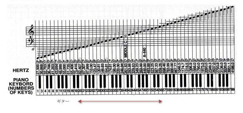 音を奏でる楽器のほとんどは“倍音”を持っている