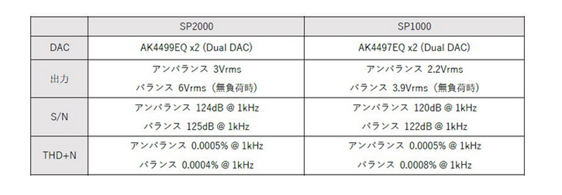 SP2000/SP1000 比較