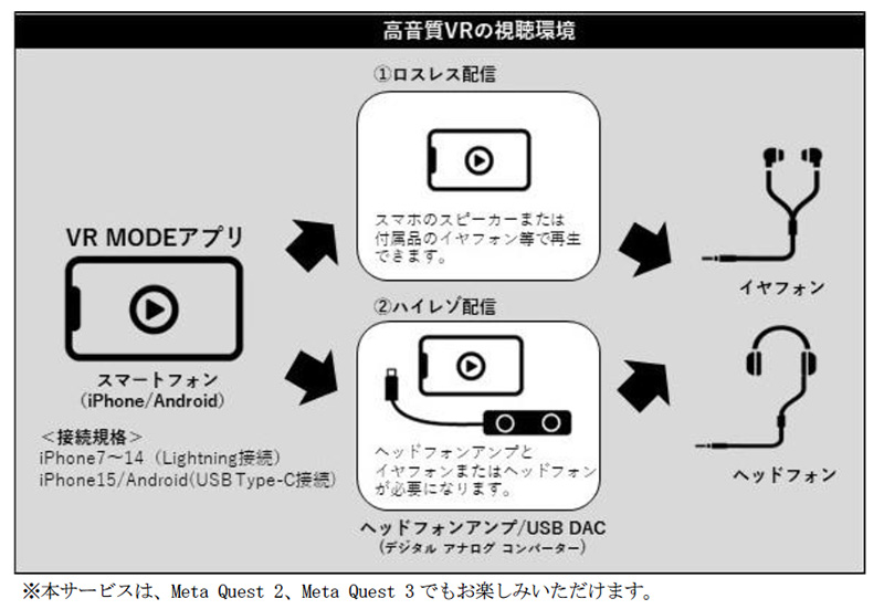 【高音質VRの視聴環境】