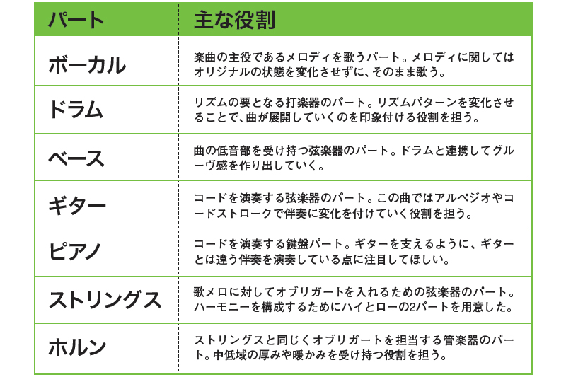 アコギを重ねてコード感を加える（Aメロ：アップ&ダウンするアルペジオで適度な動きを加える）