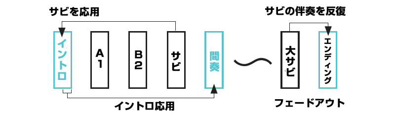 曲の幕開けとなるイントロを作る（第16回：イントロ2「イントロ1とAメロの間に“つなぎ”を挿入する」）