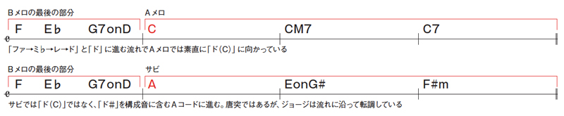 ビートルズ魔法のコード進行vol.8「サムシング（Something）」