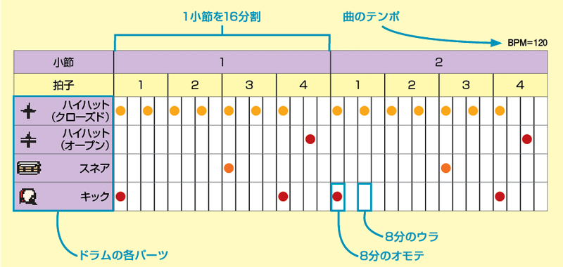 ヒット曲のリズムを打ち込んでみようvol.4（サカナクション「MUSIC」編）