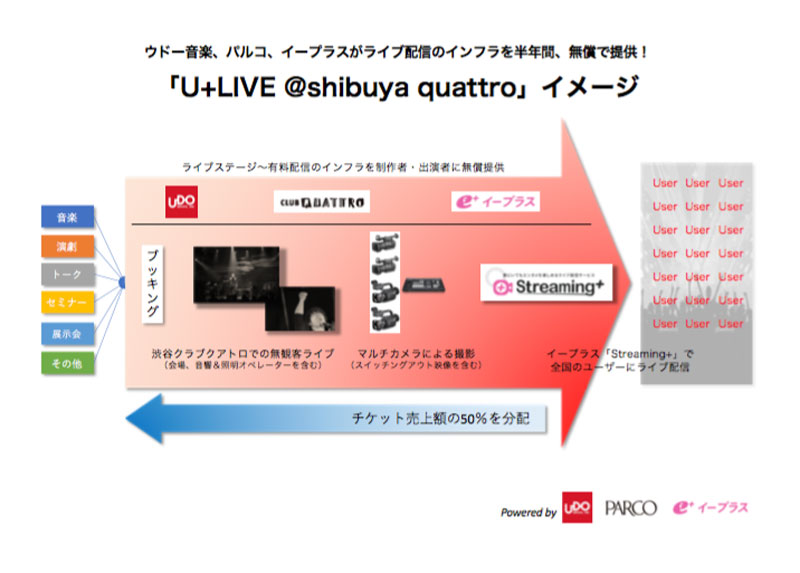 ウドー音楽、パルコ、イープラスがライブ配信のインフラを半年間、無償で提供する新プロジェクト「U＋LIVE@shibuya quattro」を発足！