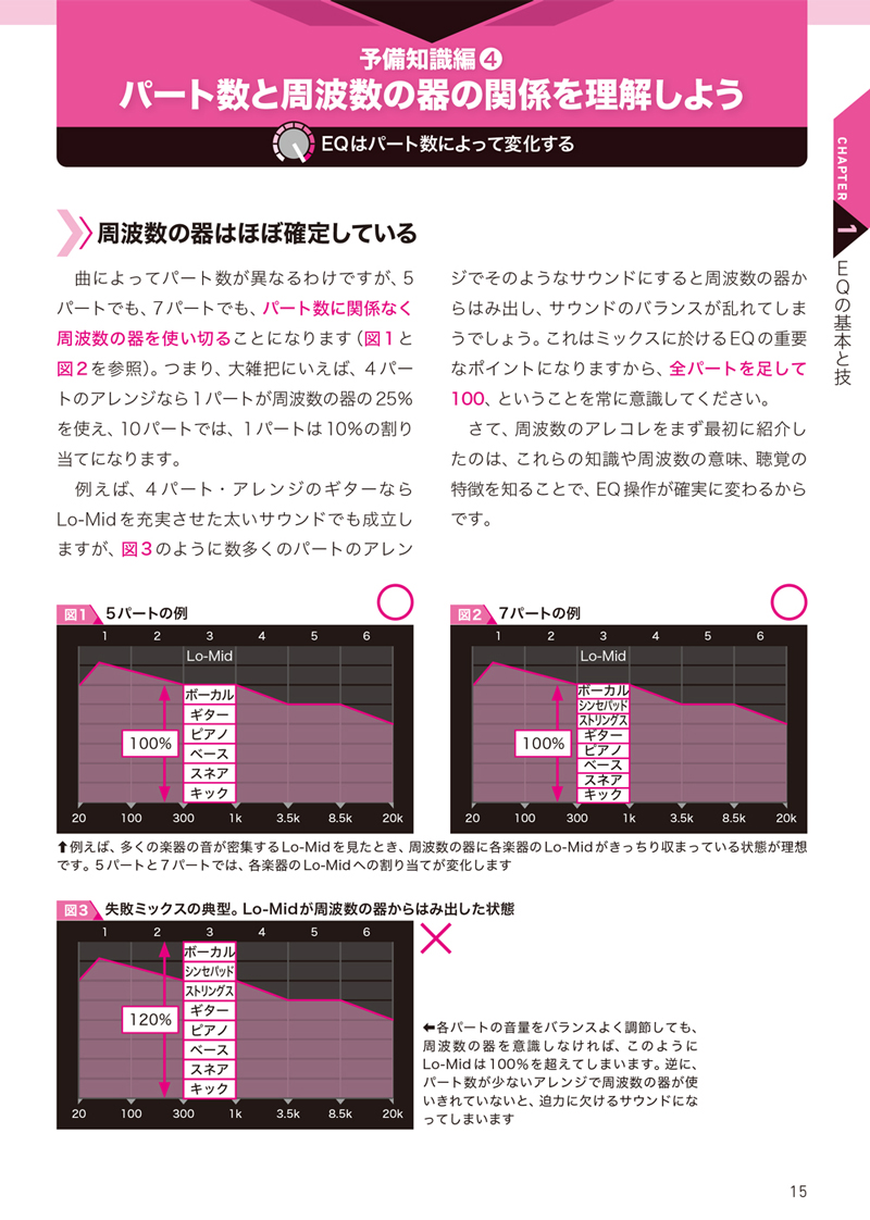 ミックス＆マスタリング 音圧アップの鍵は「EQとコンプ」（好評発売中）