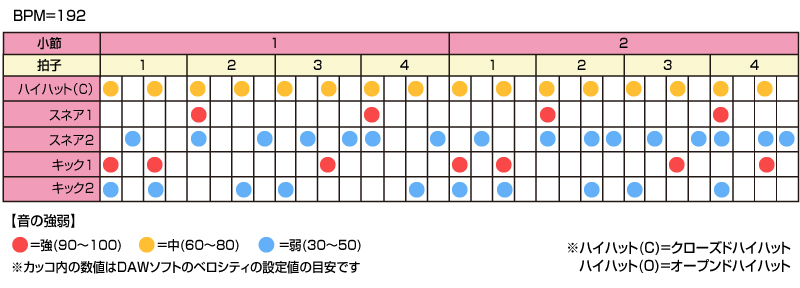 “踊れる”リズム作成術（第7回：RADWIMPS「会心の一撃」を分析）