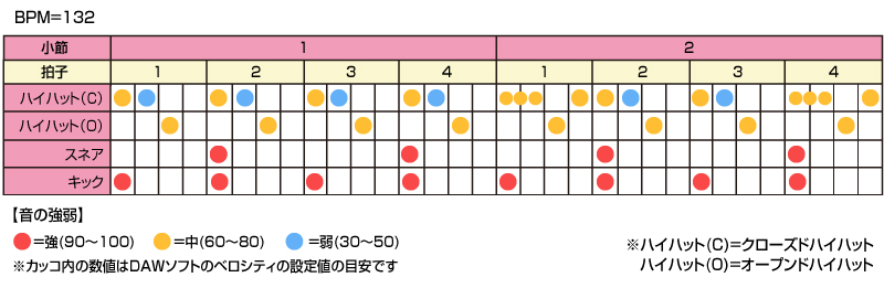 “踊れる”リズム作成術（第8回：バンプ「ray」を分析）