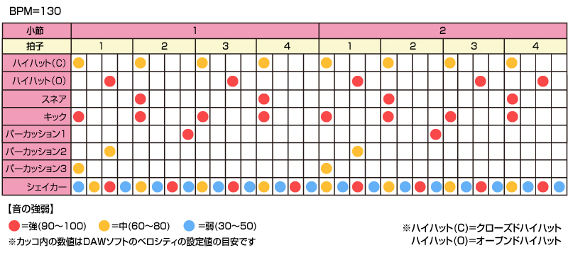 “踊れる”リズム作成術（第10回：セカオワ「Death Disco」を分析）