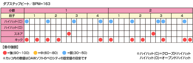 “踊れる”リズム作成術（第12回：ワンオク「Deeper Deeper」を分析）