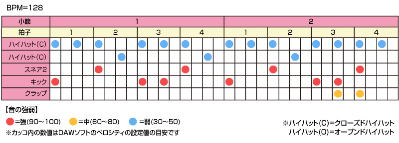 “踊れる”リズム作成術（第14回：AKB48「恋チュン」を分析）