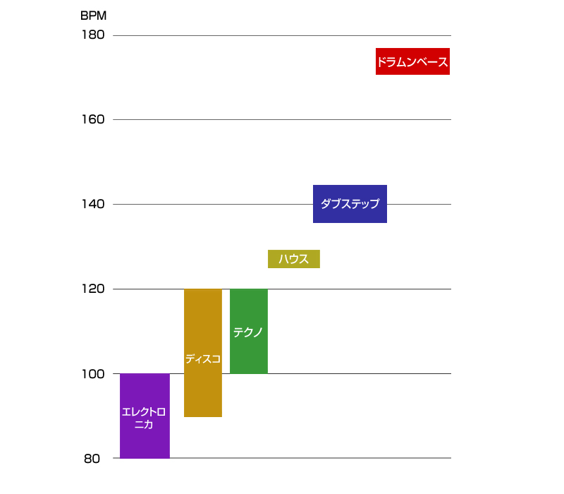 “踊れる”リズム作成術（第15回：BPMについての豆知識）