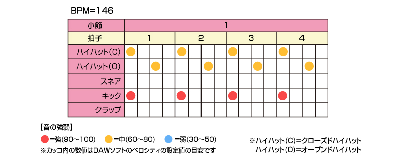 “踊れる”リズム作成術（第17回：トランスのリズムパターン）