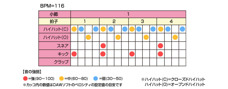 “踊れる”リズム作成術（第18回：プログレッシブハウスのリズムパターン）