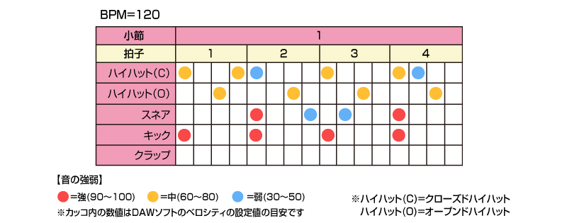 “踊れる”リズム作成術（第19回：ハウスのリズムパターン）