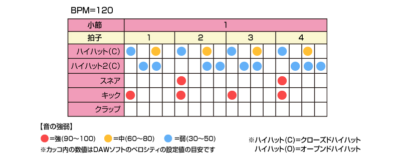 “踊れる”リズム作成術（第21回：ユーロビートのリズムパターン）